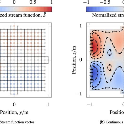 Image result for Stream Function Definition