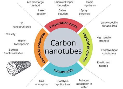Carbon-based materials: adsorptive removal of antibiotics from water