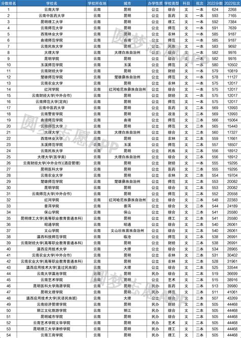 2022年云南省高考报名人数、录取分数线及一分一档表 - 知乎