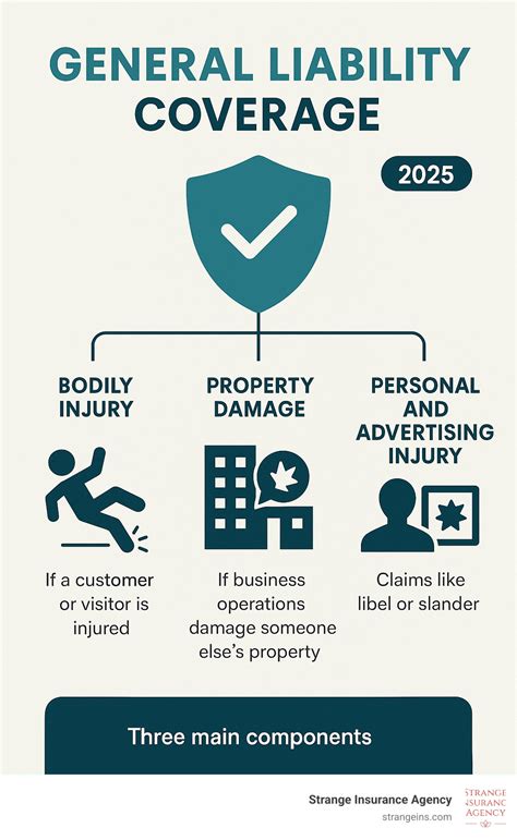 Comprehensive General Liability Insurance: Vital 2025