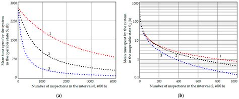 A Historical Survey of Corrective and Preventive Maintenance Models ...