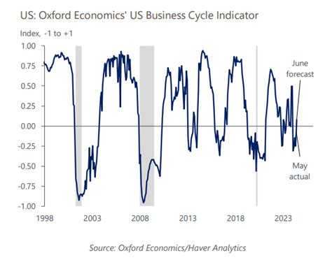 Recession Cycle Graph 的图像结果