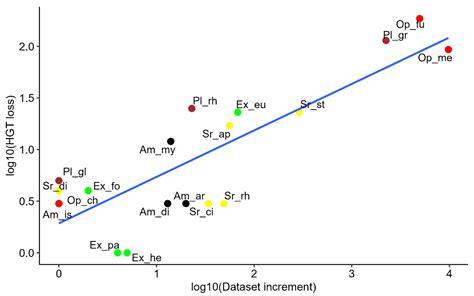 What Impact Do New Homologs Have on Detecting Interdomain Horizontal ...