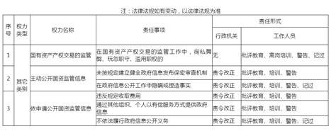 上海市国有资产监督管理委员会行政权力清单和行政责任清单_权责清单
