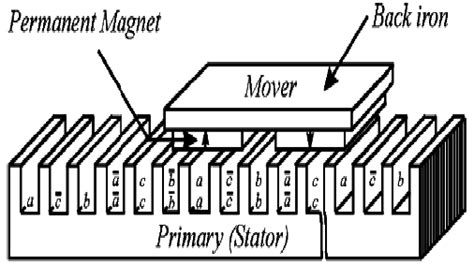 Image result for Linear Synchronous Motor