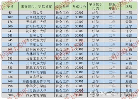 2020年教育部批准备案第二学士学位之~法学03 - 知乎