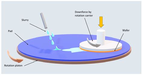 Polymer Nanoparticles Applied in the CMP (Chemical Mechanical Polishing ...