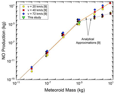 Nitric Oxide Production by Centimeter-Sized Meteoroids and the Role of ...