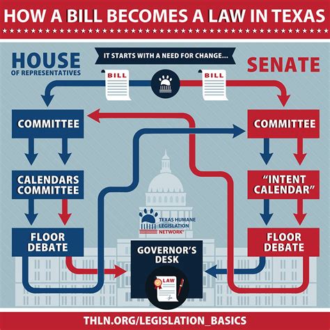 How A Bill Becomes A Law Diagram