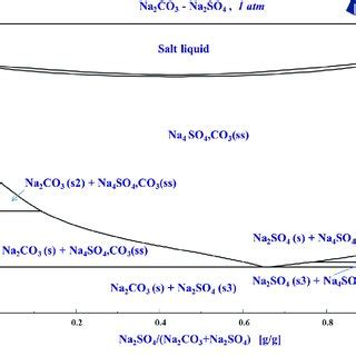 Effect of Na2CO3 / Na2SO4 ratio on the Pb recovery and sulfur-fixing ...