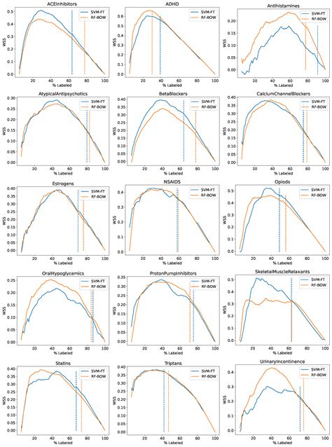 Active Learning for Biomedical Article Classification with Bag of Words ...