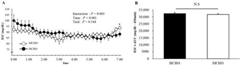 Continuous Monitoring of Interstitial Fluid Glucose Responses to ...
