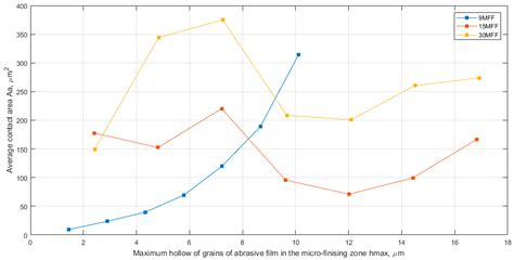 Evaluation of the Surface Topography of Microfinishing Abrasive Films ...