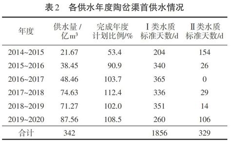 2014~2020年丹江口水库综合利用效益分析_参考网