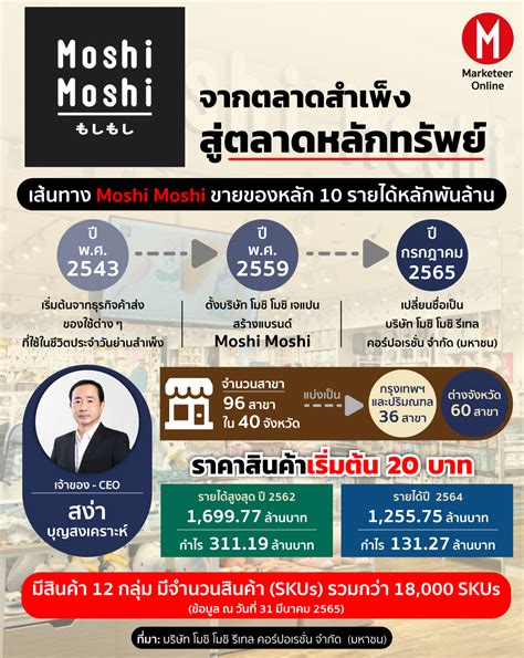 Moshi Moshi ทำความรู้จักร้านขายของราคาหลัก 10 แต่รายได้หลักพันล้านที่ ...