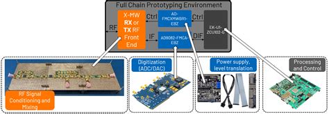 2-24 GHz Reference Design Hardware Prototyping [Analog Devices Wiki]