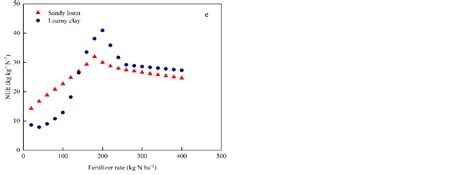Simulating the Effects of Different Textural Soils and N Management on Maize Yield, N Fates, and ...