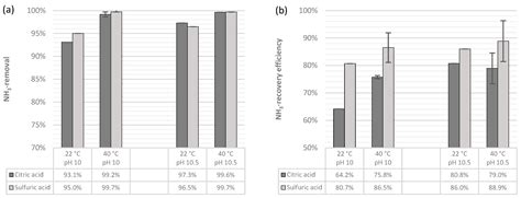 Transmembrane Chemical Absorption Process for Recovering Ammonia as an Organic Fertilizer Using ...