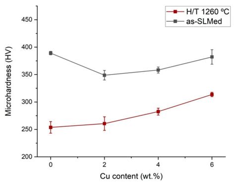 Tailoring the Microstructure of Laser-Additive-Manufactured Titanium ...