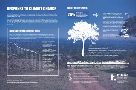 Carbon Neutral Burnside 2030 | engage.burnside