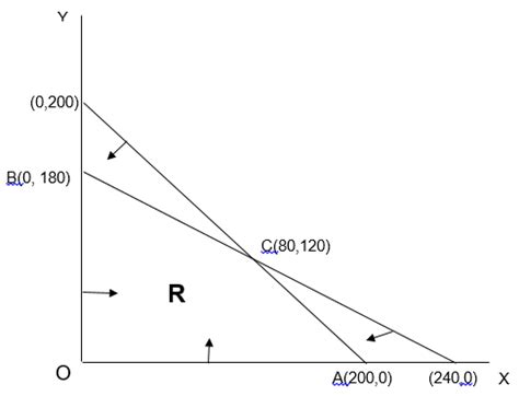 Image result for Linear programming Basics