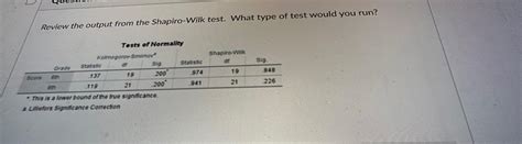 Solved Review the output from the Shapiro-Wilk test. What | Chegg.com
