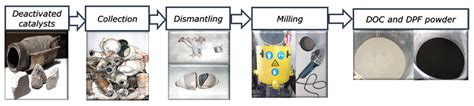 Platinum Recovered from Automotive Heavy-Duty Diesel Engine Exhaust ...