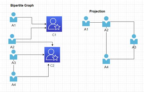 Image result for Bipartite Graph Algorithms