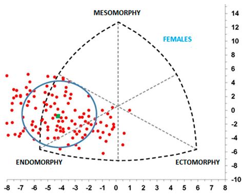 Somatotype, BMI, and Sexual Dimorphism in Adolescent School Sports ...