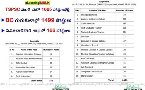 TSPSC New Vacancies 2023 | TSPSC మరో 2,391 పోస్టుల భర్తీ | Check ...