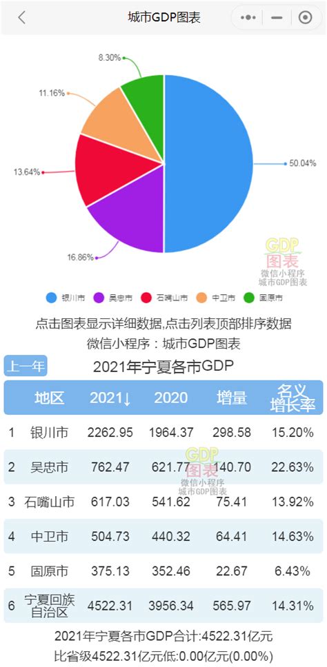 2021年宁夏各市GDP排行榜 银川排名第一 吴忠排名第二 - 哔哩哔哩