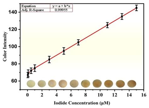 Portable Sensing Platform for the Visual Detection of Iodide Ions in ...