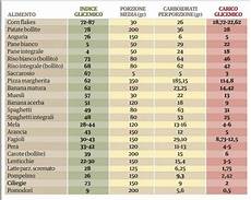 carico glicemico tabella alimenti carboidrati indice glicemico e carico glicemico carico glicemico tabella alimenti carboidrati indice glicemico e carico glicemico