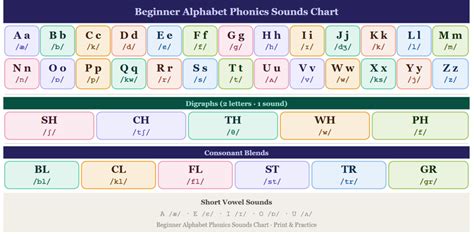 Learn Phonics Sounds A to Z With Words & Examples For Kids