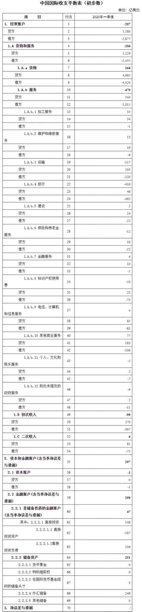 外汇局公布2018年四季度及全年我国国际收支平衡表初步数_部门政务_中国政府网