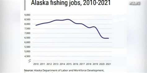 Fishing jobs see decline in recent years