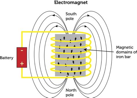 Using Electromagnetism 的图像结果