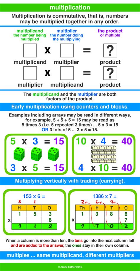 Multiplication Explained 的图像结果