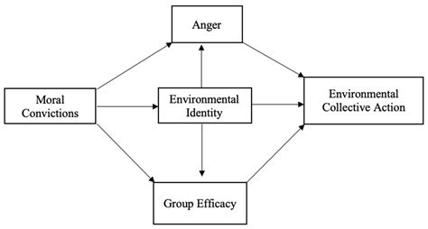 How Does Collective Action Theory Work at Jackson Steinfeld blog