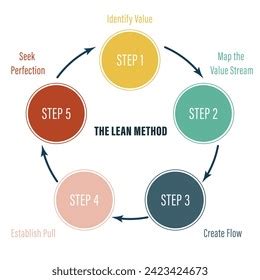 Image result for Lean Method