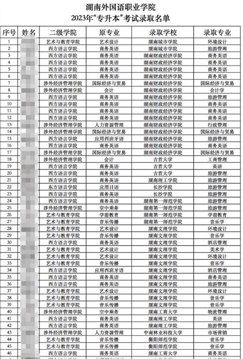 英文学院关于2023年推免生拟录取名单的公示（第一批）-英文学院-西安外国语大学