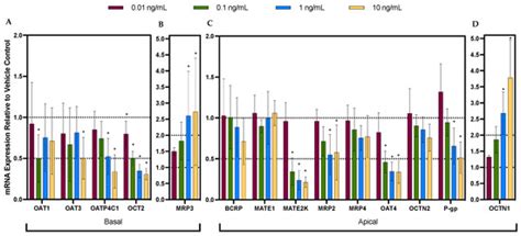 Dysregulation of the mRNA Expression of Human Renal Drug Transporters ...