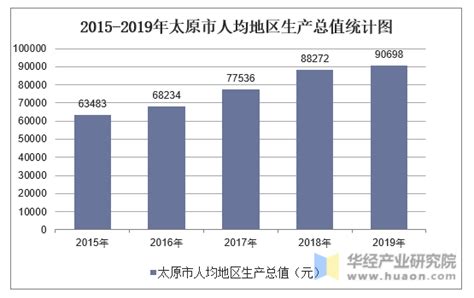 2021年太原市城市建设状况公报：太原市城市城区人口311.8万人，同比增长3.27%_智研咨询