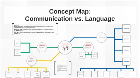 Concept Map of Communication Example 的图像结果