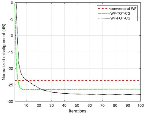 A Fourth-Order Tensorial Wiener Filter Using the Conjugate Gradient Method