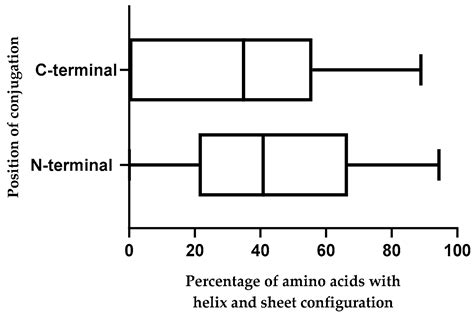 Considerations on the Rational Design of Covalently Conjugated Cell ...