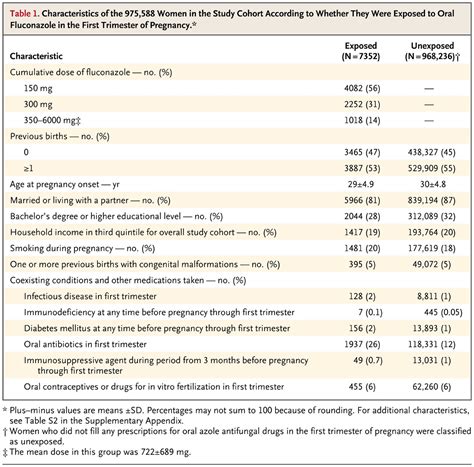 Use of Oral Fluconazole during Pregnancy and the Risk of Birth Defects ...