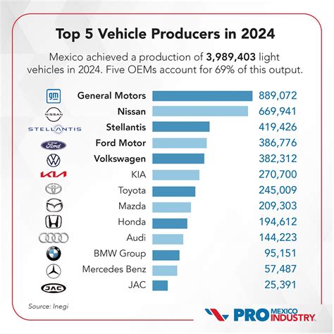 Pro Mexico Industry | Top 5 Largest Vehicle Manufacturers in Mexico