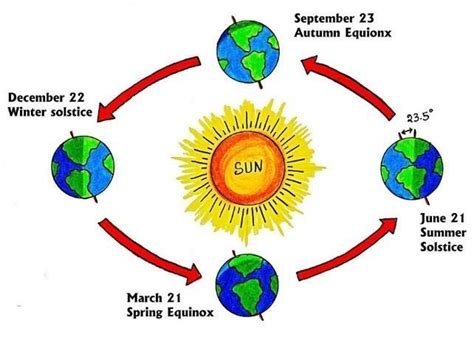 draw diagram rotation of earth - Brainly.in