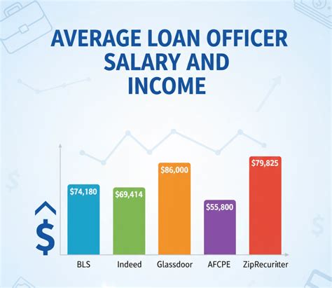 Average Salary Of Loan Officer In 2026 By Experience